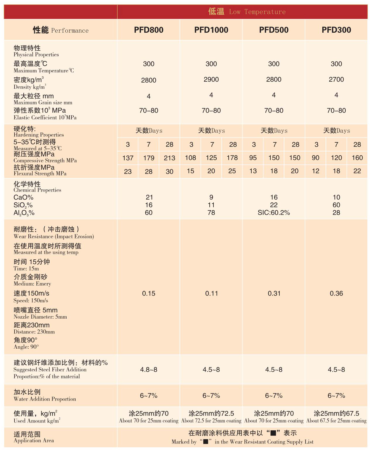 低、中、高溫系列耐磨陶瓷涂料
